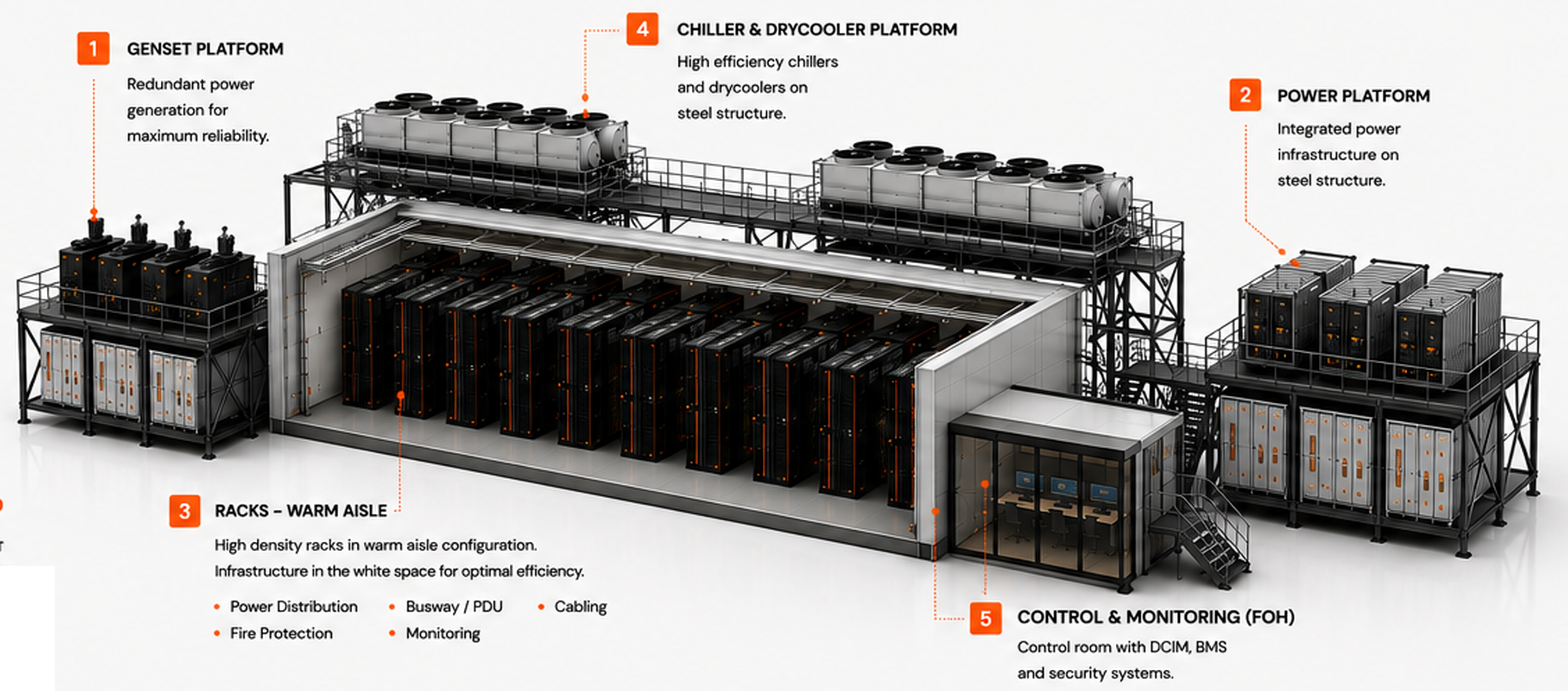 Integrated AI data center showing genset, power, warm-aisle rack hall, rooftop cooling and front-of-house controls